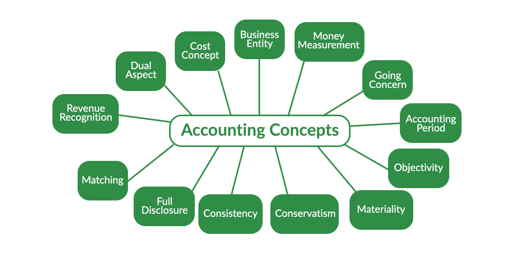 basic accounting principles