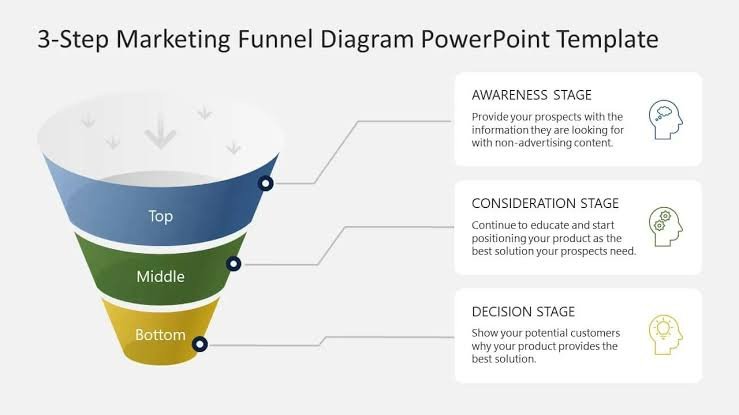 sales funnel stages