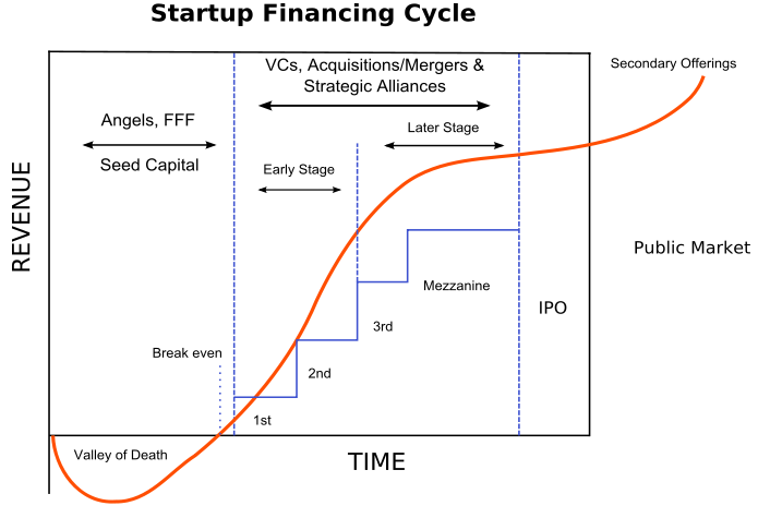 startup funding stages