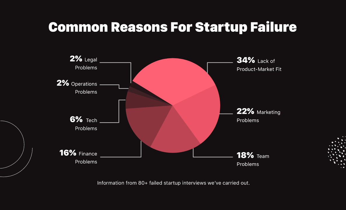 why startups fail